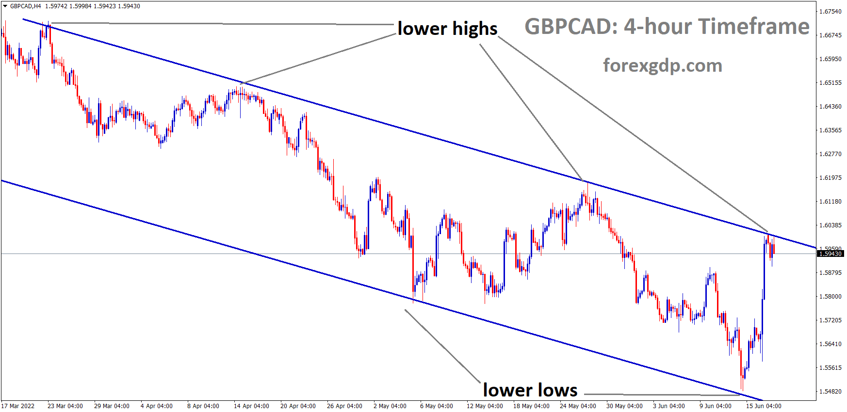 GBPCAD is moving in the Descending channel and the market has reached the lower high area of the channel GBPCAD is moving in the Descending channel and the market has reached the lower high area of the channel