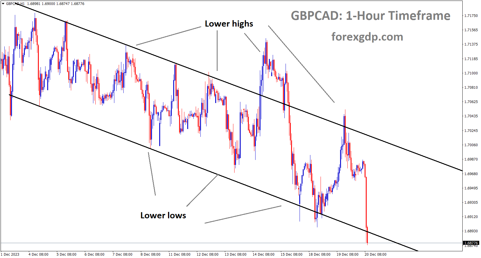 GBPCAD is moving in the Descending channel and the market has reached the lower low area of the channel GBPCAD is moving in the Descending channel and the market has reached the lower low area of the channel