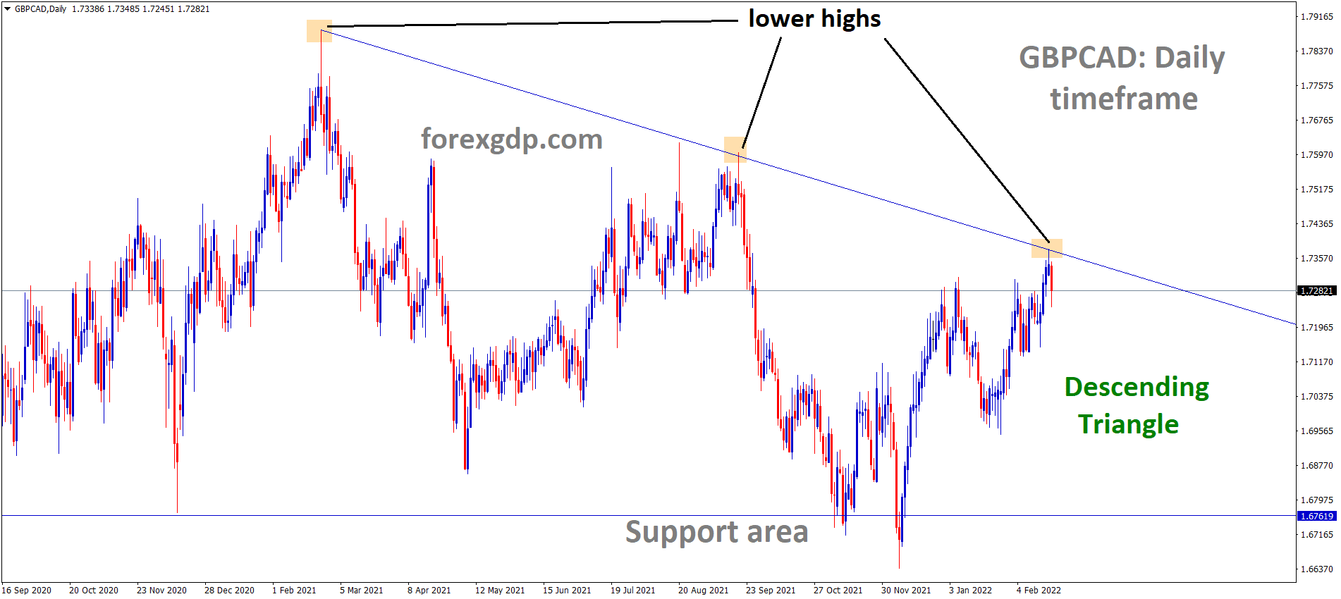GBPCAD is moving in the Descending triangle pattern and the market has fallen from the lower high area of the pattern GBPCAD is moving in the Descending triangle pattern and the market has fallen from the lower high area of the pattern
