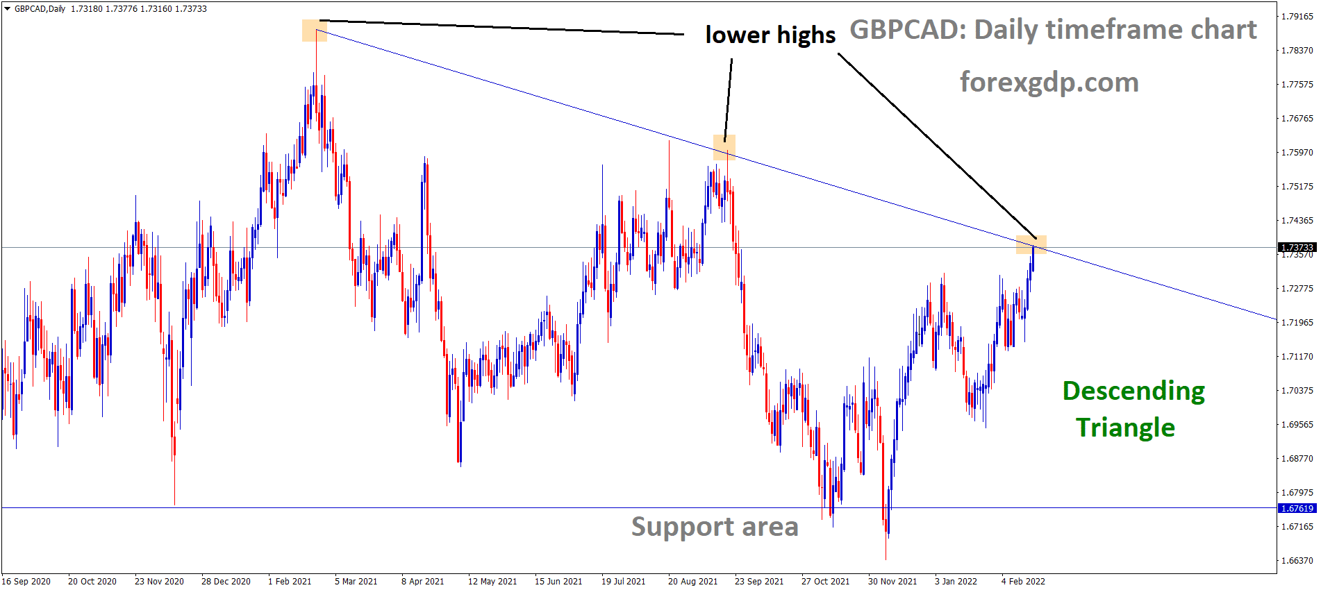 GBPCAD is moving in the Descending triangle pattern and the market has reached the lower high area of the pattern. 1 GBPCAD is moving in the Descending triangle pattern and the market has reached the lower high area of the pattern. 1