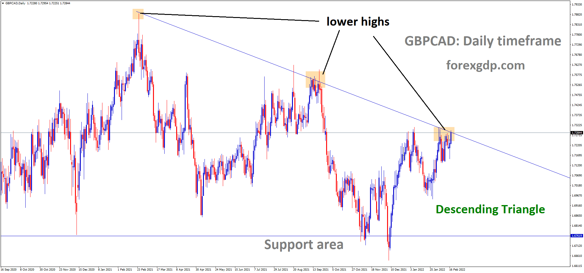 GBPCAD is moving in the Descending triangle pattern and the market has reached the lower high area of the pattern GBPCAD is moving in the Descending triangle pattern and the market has reached the lower high area of the pattern