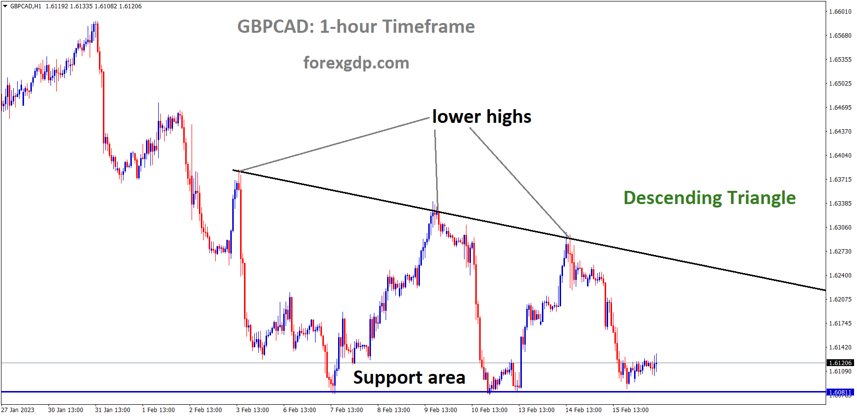GBPCAD is moving in the Descending triangle pattern and the market has rebounded from the horizontal support area of the pattern 1 GBPCAD is moving in the Descending triangle pattern and the market has rebounded from the horizontal support area of the pattern 1