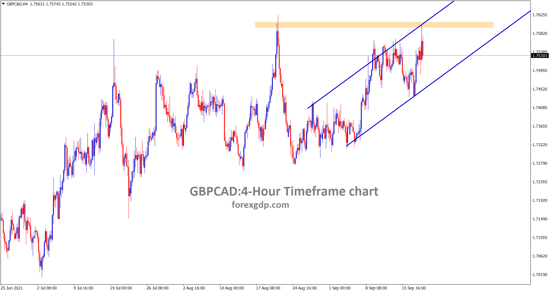GBPCAD is moving uptrend and reaches the horizontal resistance area GBPCAD is moving uptrend and reaches the horizontal resistance area