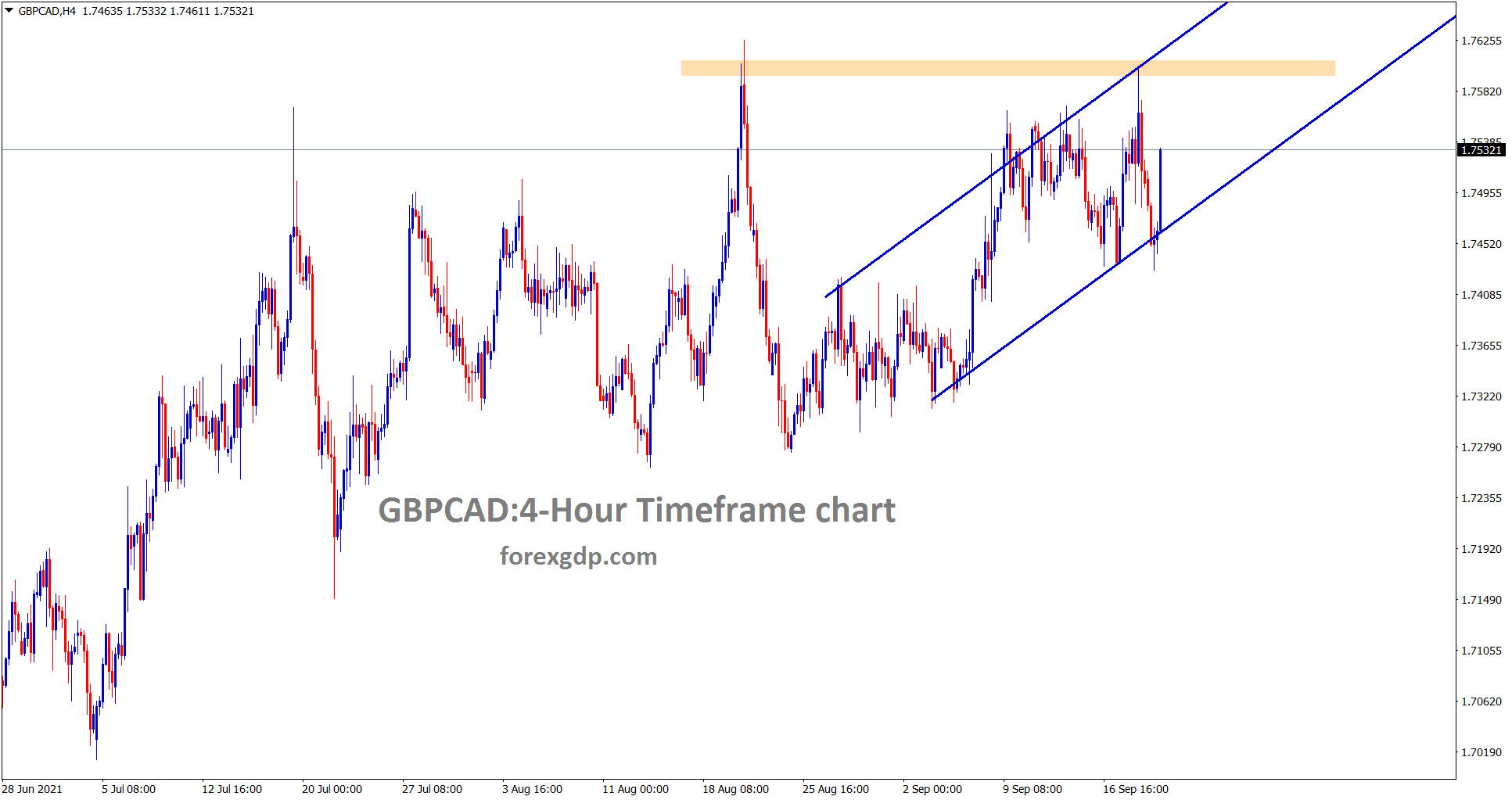 GBPCAD is still moving in an Uptrend within the channel ranges GBPCAD is still moving in an Uptrend within the channel ranges