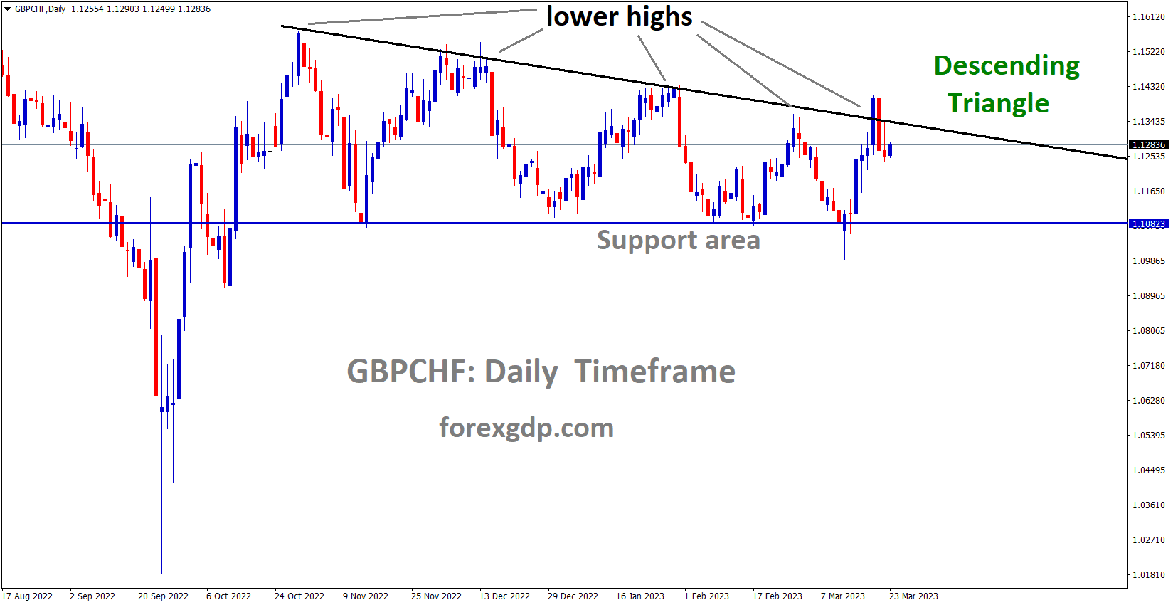 GBPCHF Daily TF analysis Market is moving in the Descending triangle pattern and the market has reached the lower high area of the pattern. GBPCHF Daily TF analysis Market is moving in the Descending triangle pattern and the market has reached the lower high area of the pattern.