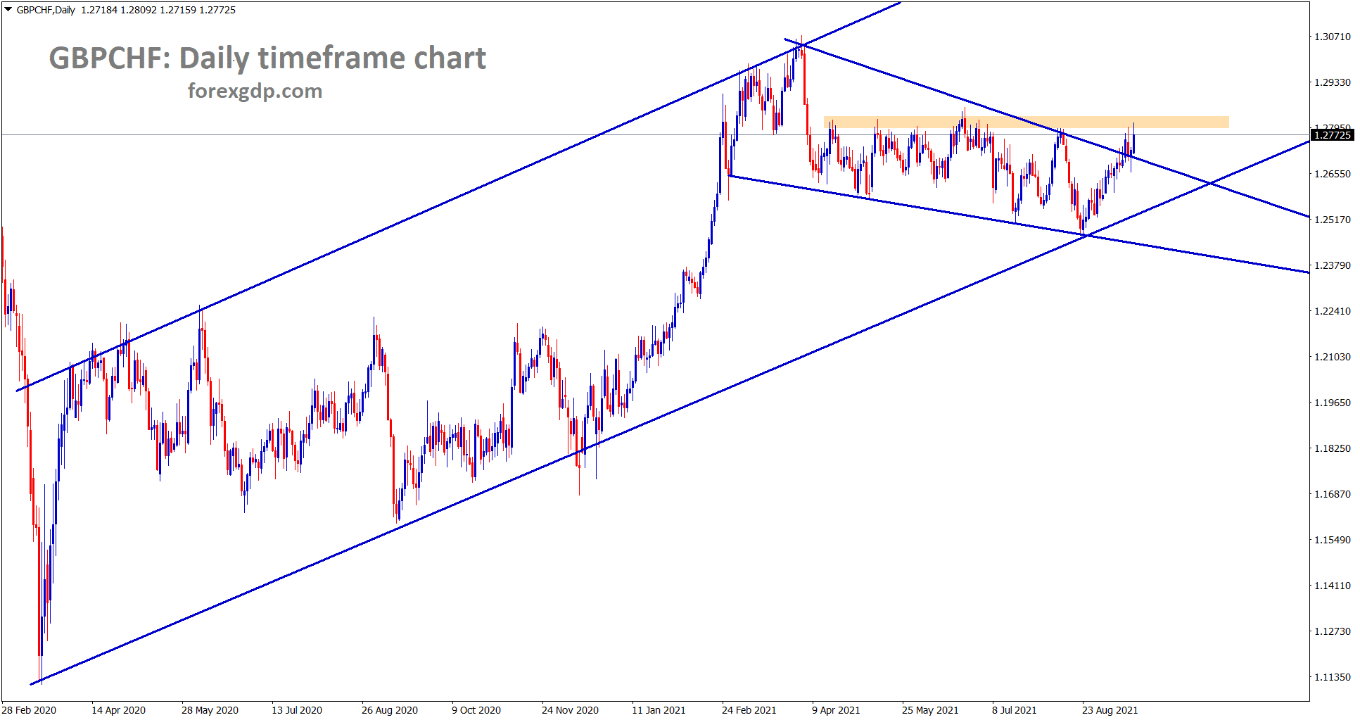 GBPCHF again hits the horizontal resistance after retesting the broken falling wedge GBPCHF again hits the horizontal resistance after retesting the broken falling wedge