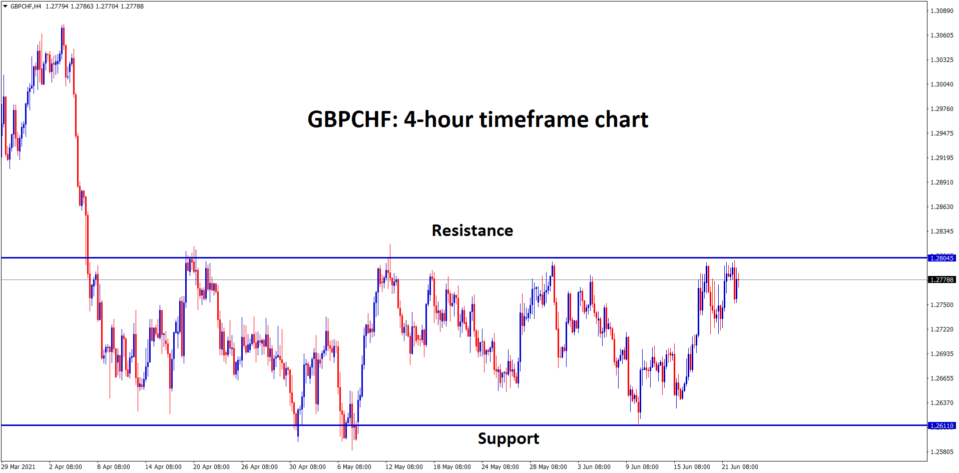 GBPCHF at the resistance level now currently in the ranging market GBPCHF at the resistance level now currently in the ranging market
