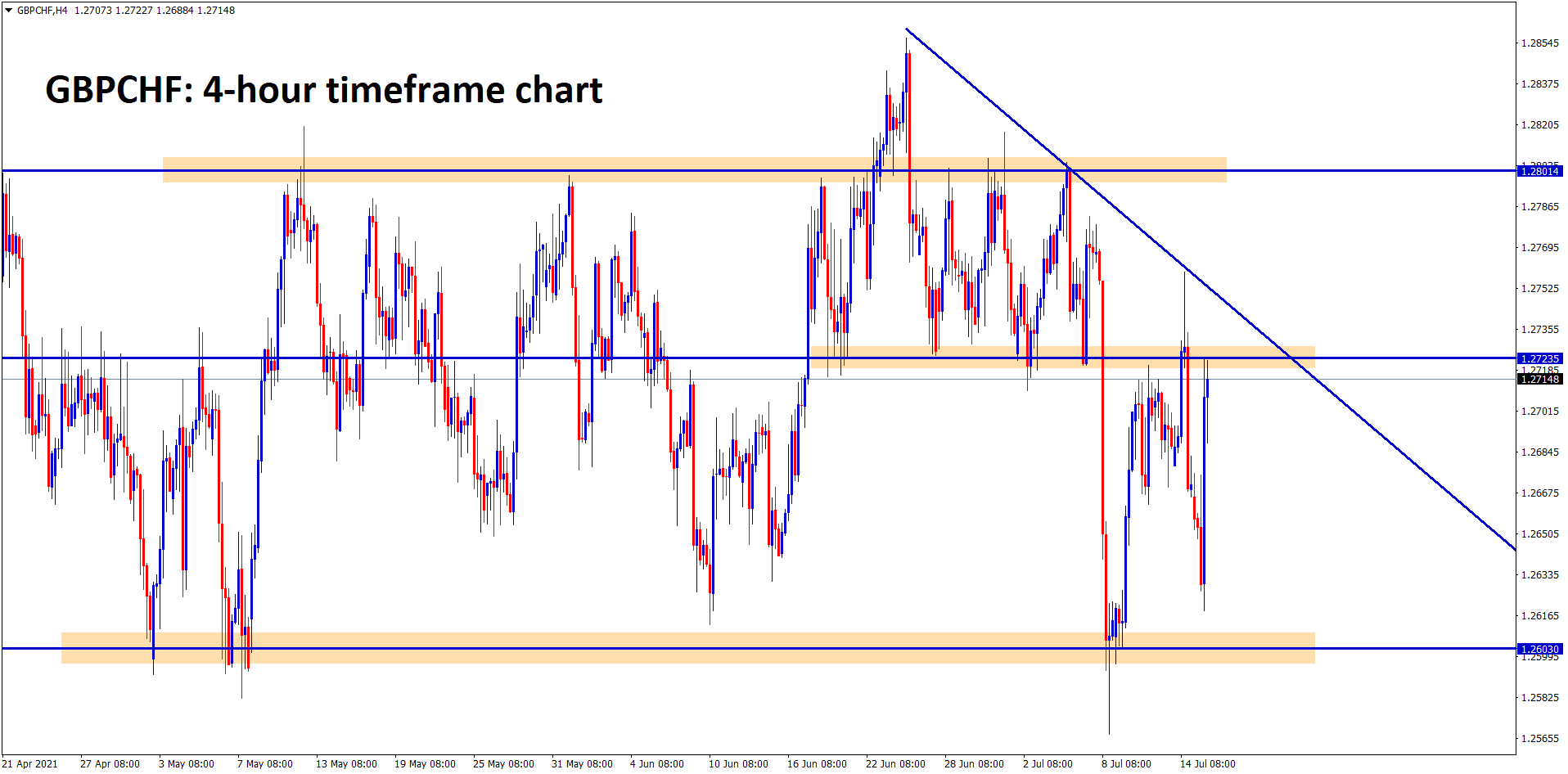 GBPCHF bounces back again to the recent resistance level for the second time This pair is mostly ranging at the moment GBPCHF bounces back again to the recent resistance level for the second time This pair is mostly ranging at the moment