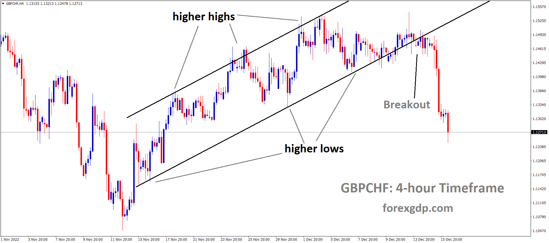GBPCHF has broken the Ascending channel in downside GBPCHF has broken the Ascending channel in downside