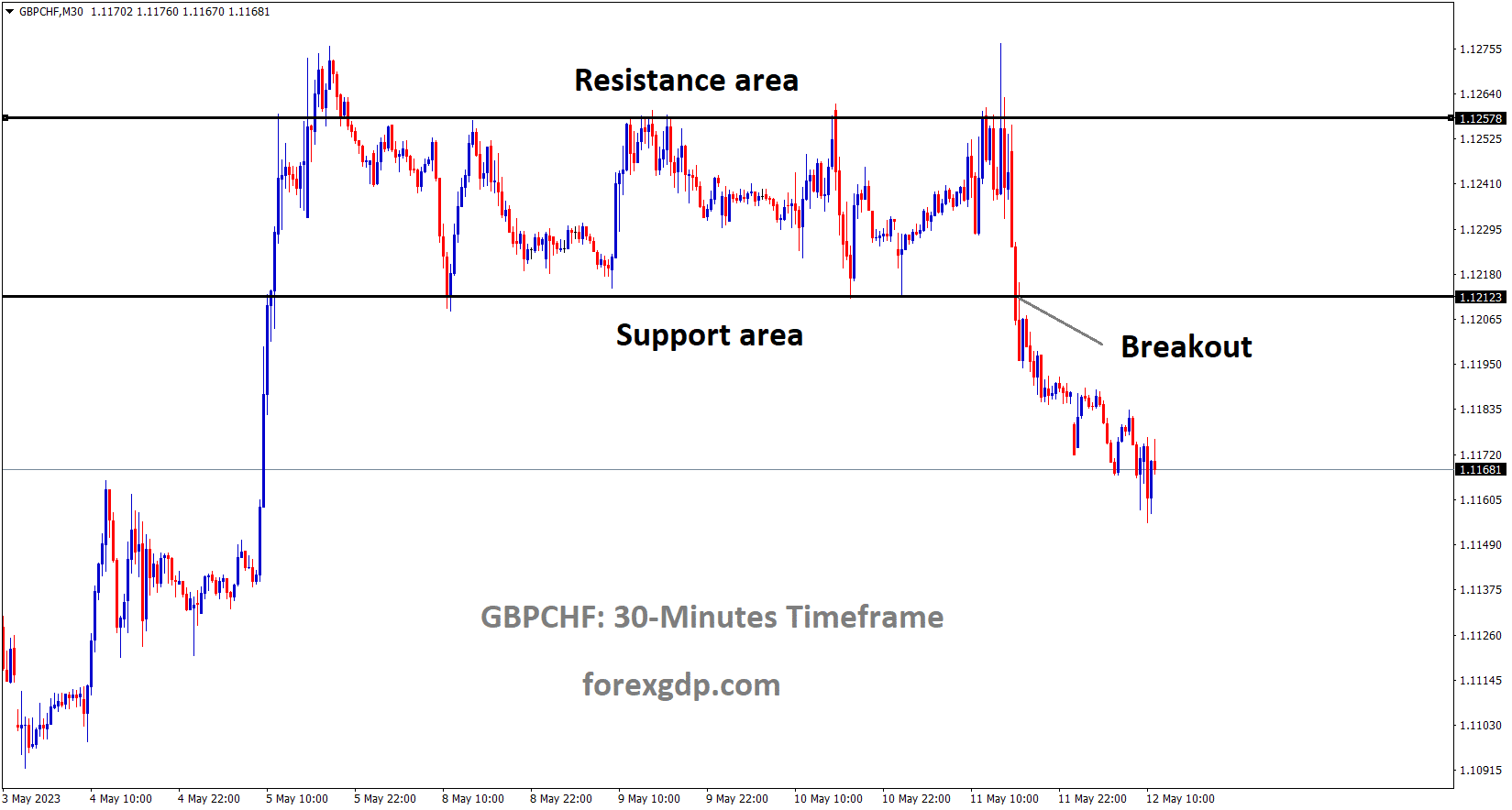 GBPCHF has broken the Box pattern in downside GBPCHF has broken the Box pattern in downside