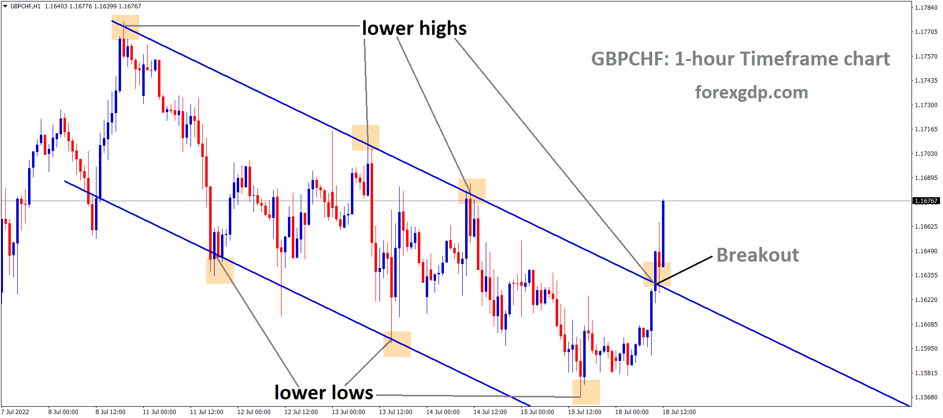 GBPCHF has broken the Descending channel in Upside GBPCHF has broken the Descending channel in Upside