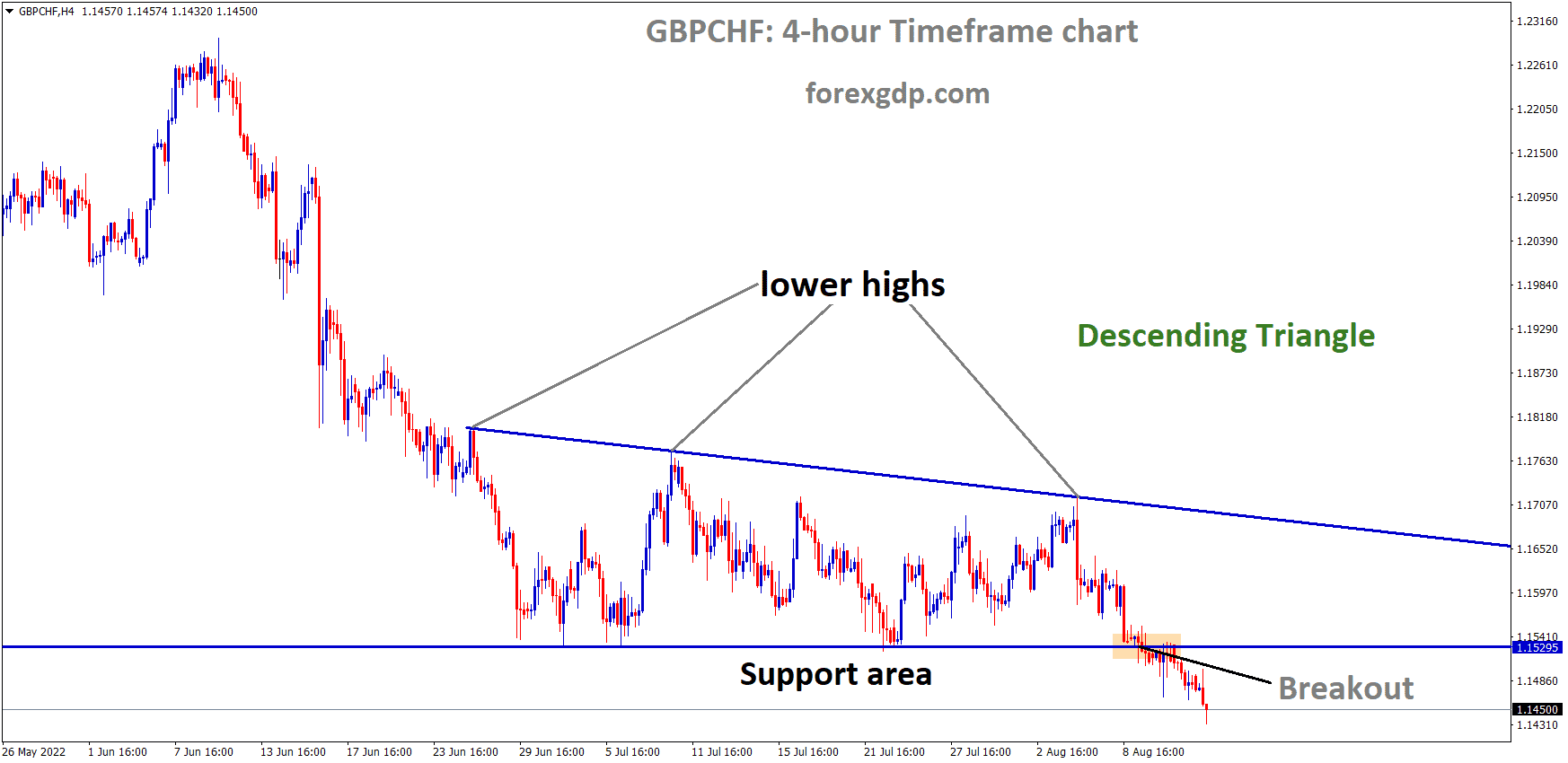 GBPCHF has broken the Descending triangle pattern in Downside. GBPCHF has broken the Descending triangle pattern in Downside.
