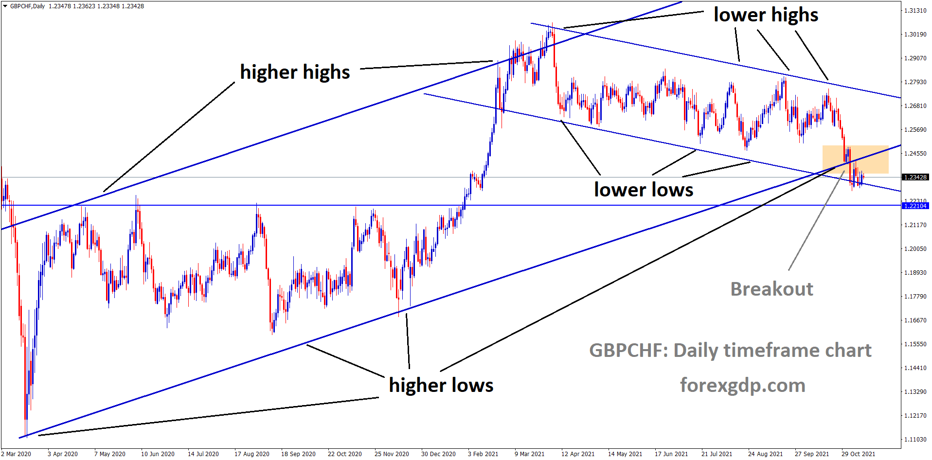 GBPCHF has broken the Major Ascending channel and the market now stands at the lower low GBPCHF has broken the Major Ascending channel and the market now stands at the lower low