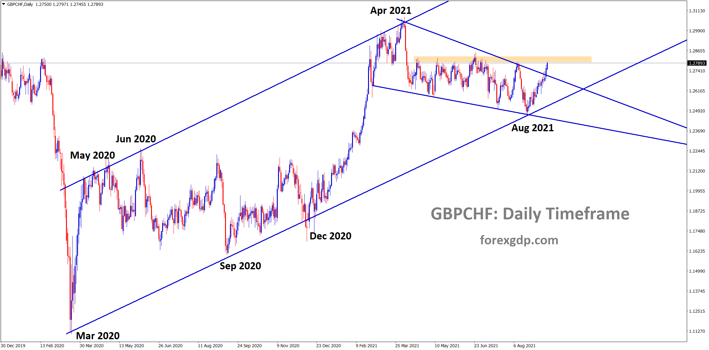 GBPCHF has broken the top level of the falling wedge and standing now at the horizontal resistance area GBPCHF has broken the top level of the falling wedge and standing now at the horizontal resistance area