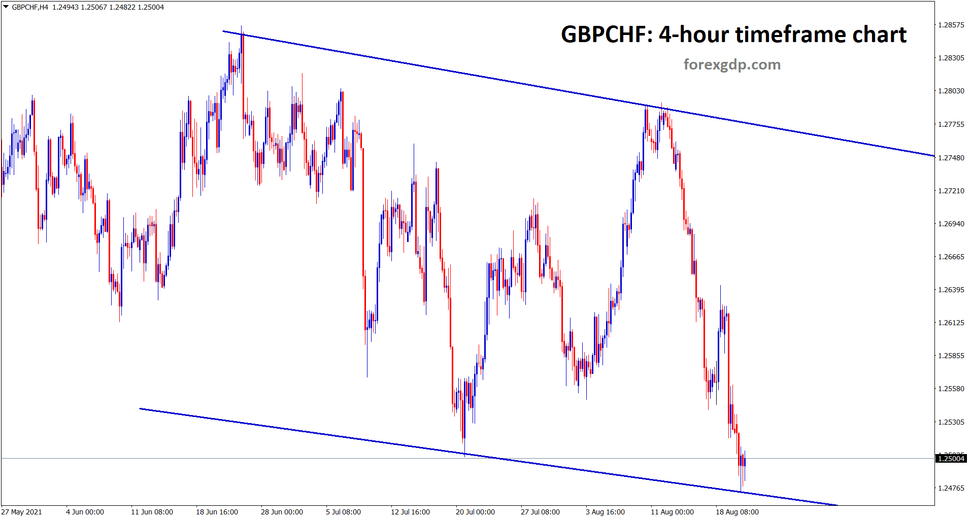 GBPCHF hits the lower low of the descending channel wait for reversal or breakout. GBPCHF hits the lower low of the descending channel wait for reversal or breakout.