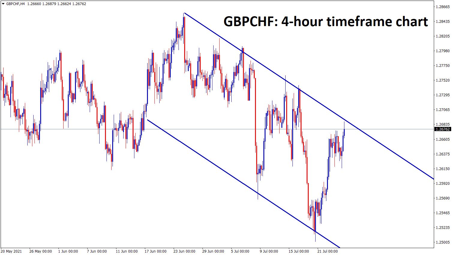 GBPCHF is at the lower high of the descending channel range wait for breakout or reversal GBPCHF is at the lower high of the descending channel range wait for breakout or reversal