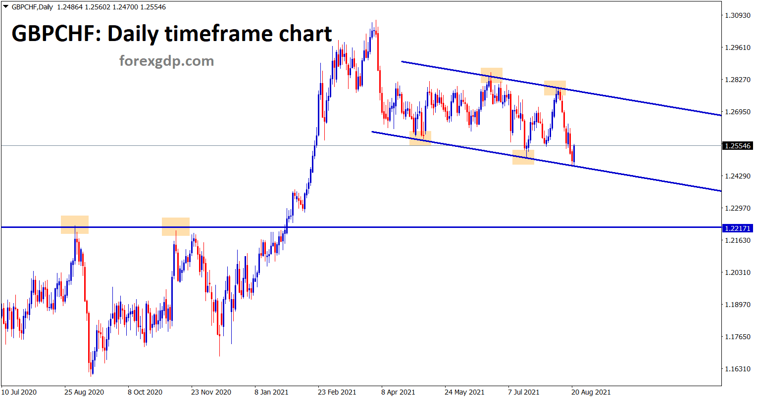 GBPCHF is moving between the minor channel ranges GBPCHF is moving between the minor channel ranges