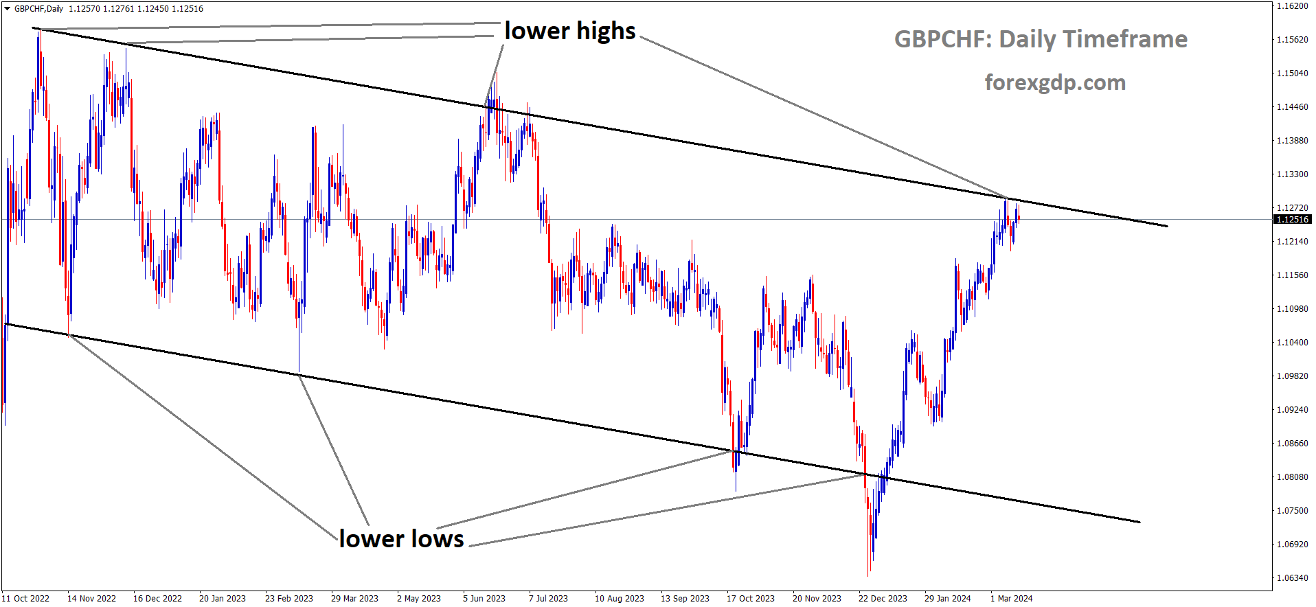 GBPCHF is moving in Descending channel and market has reached lower high area of the channel GBPCHF is moving in Descending channel and market has reached lower high area of the channel