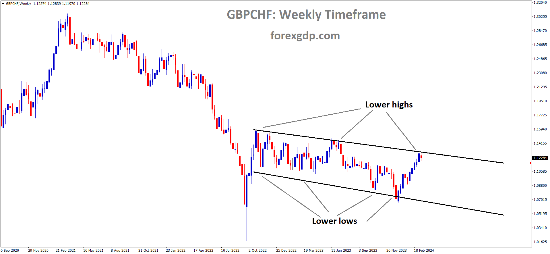 GBPCHF is moving in Descending channel and market has reached lower high area of the channel