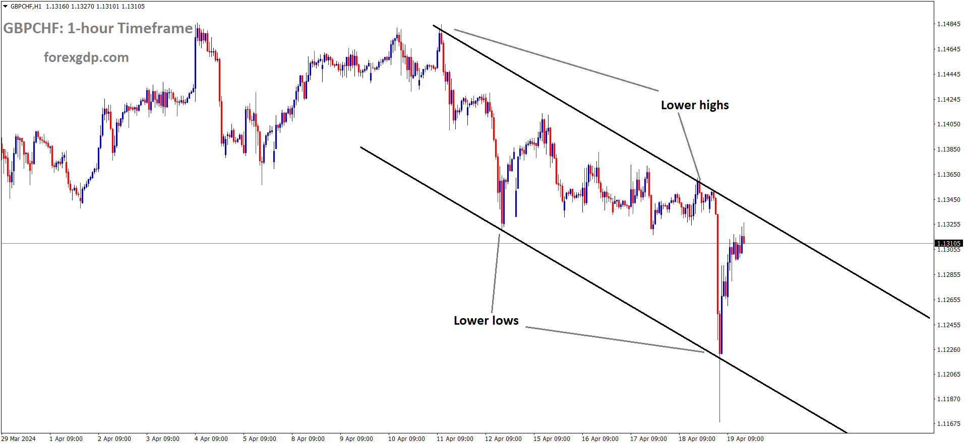 GBPCHF is moving in Descending channel and market has rebounded from the lower low area of the channel GBPCHF is moving in Descending channel and market has rebounded from the lower low area of the channel
