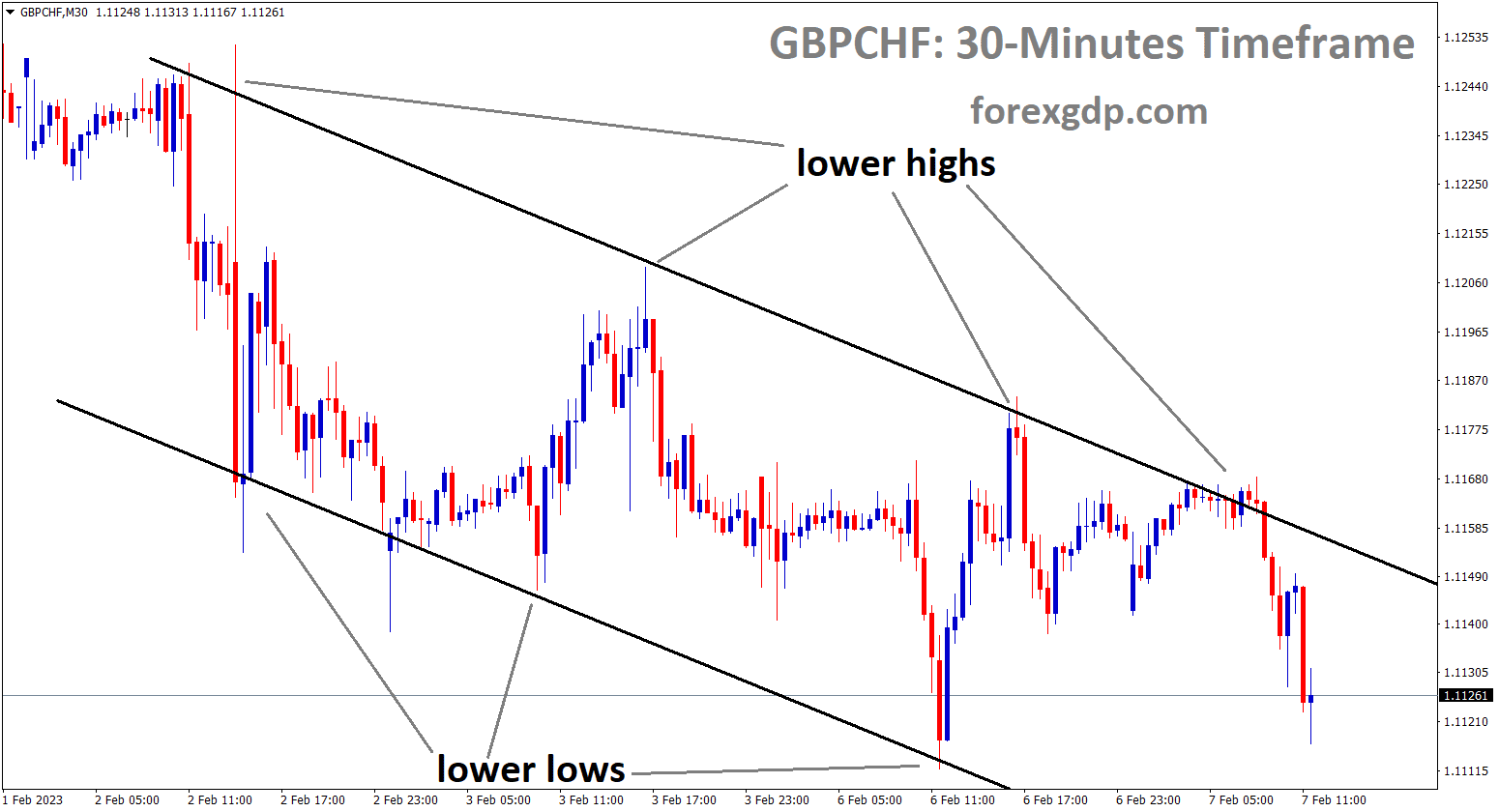 GBPCHF is moving in Descending channel and the market has fallen from the lower high area of the pattern GBPCHF is moving in Descending channel and the market has fallen from the lower high area of the pattern