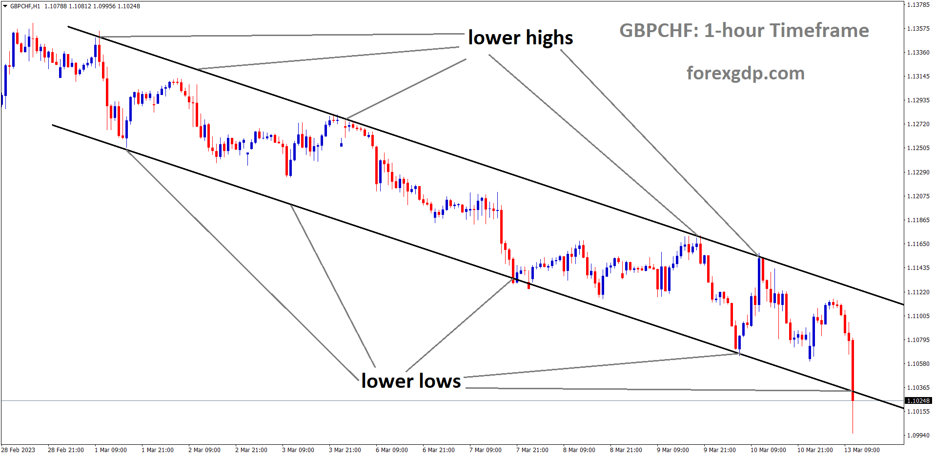 GBPCHF is moving in Descending channel and the market has reached the lower low area of the channel. GBPCHF is moving in Descending channel and the market has reached the lower low area of the channel.