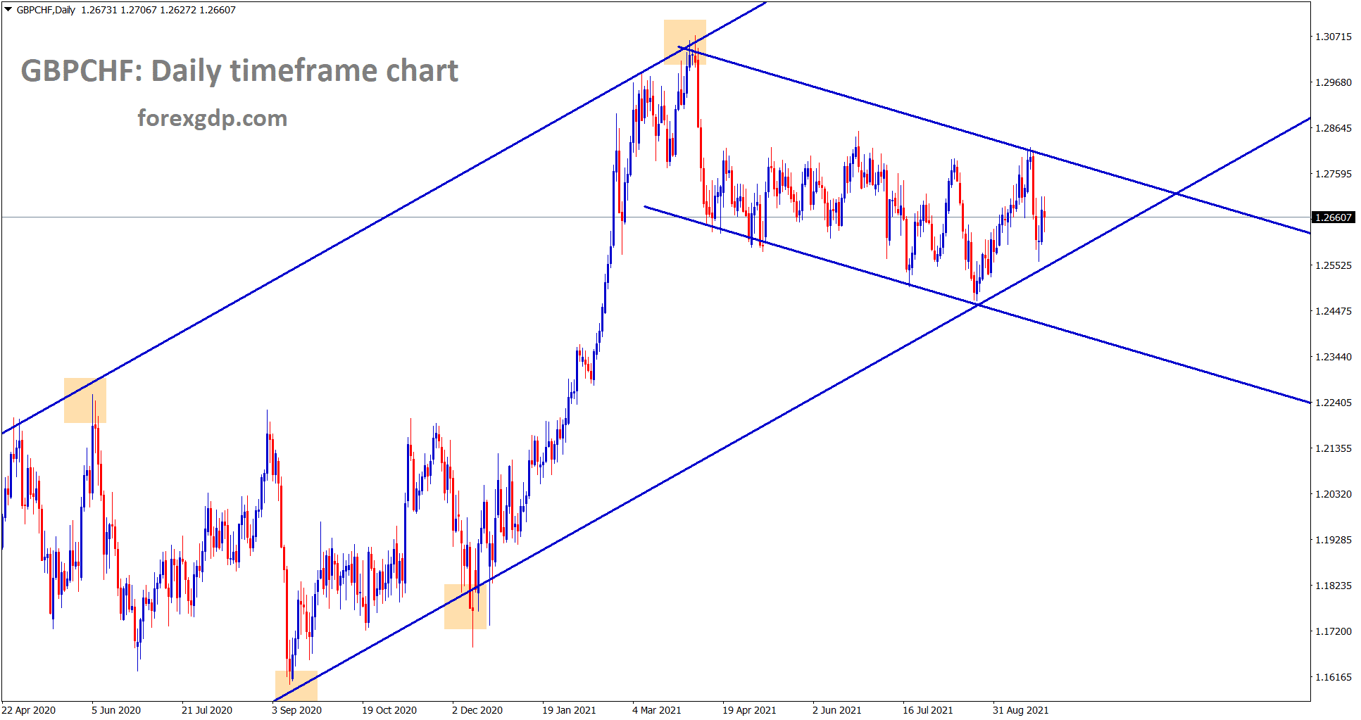 GBPCHF is moving in a channel range trying to break the higher low of major uptrend line. GBPCHF is moving in a channel range trying to break the higher low of major uptrend line.