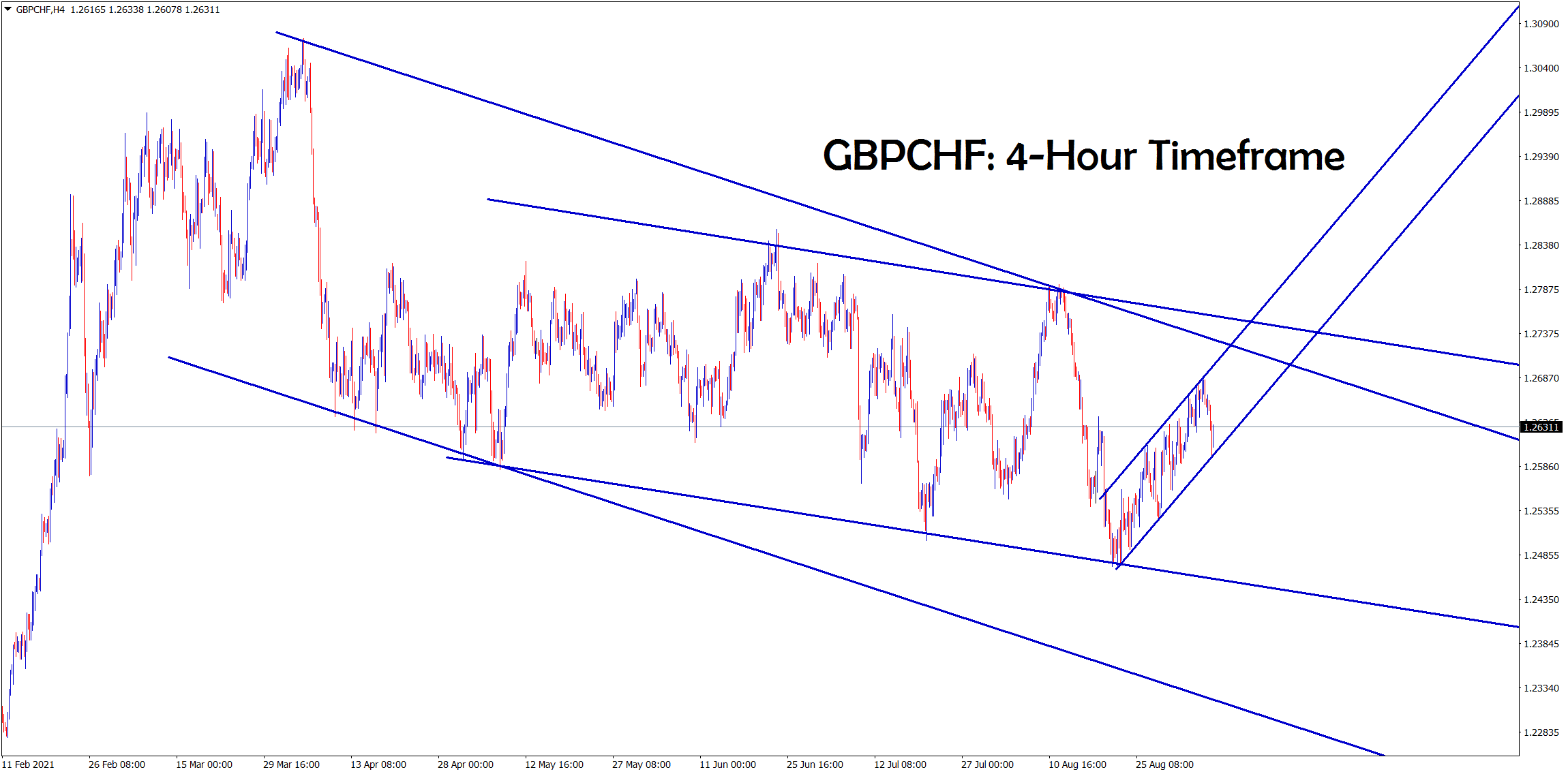 GBPCHF is moving in a minor ascending channel now GBPCHF is moving in a minor ascending channel now