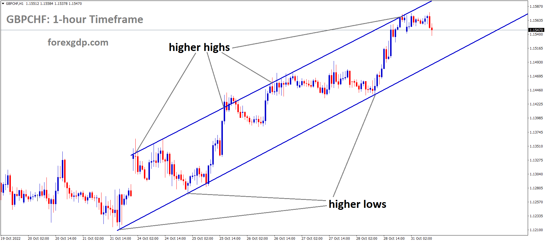 GBPCHF is moving in an Ascending channel and the market has fallen from the higher high area of the channel 1 GBPCHF is moving in an Ascending channel and the market has fallen from the higher high area of the channel 1