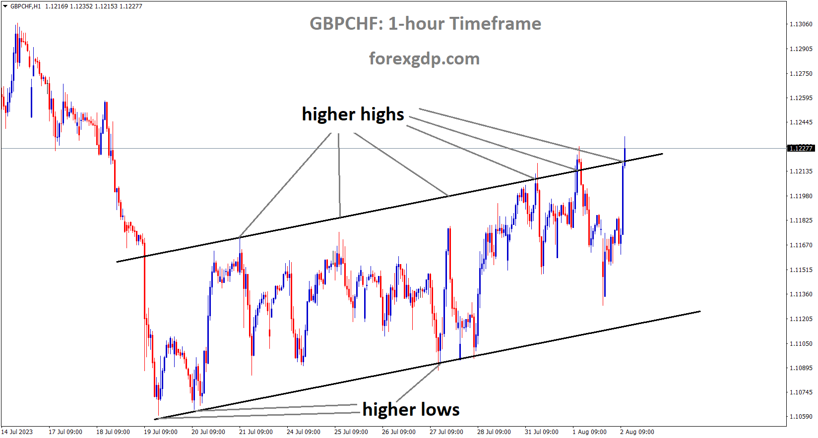 GBPCHF is moving in an Ascending channel and the market has reached the higher high area of the channel GBPCHF is moving in an Ascending channel and the market has reached the higher high area of the channel