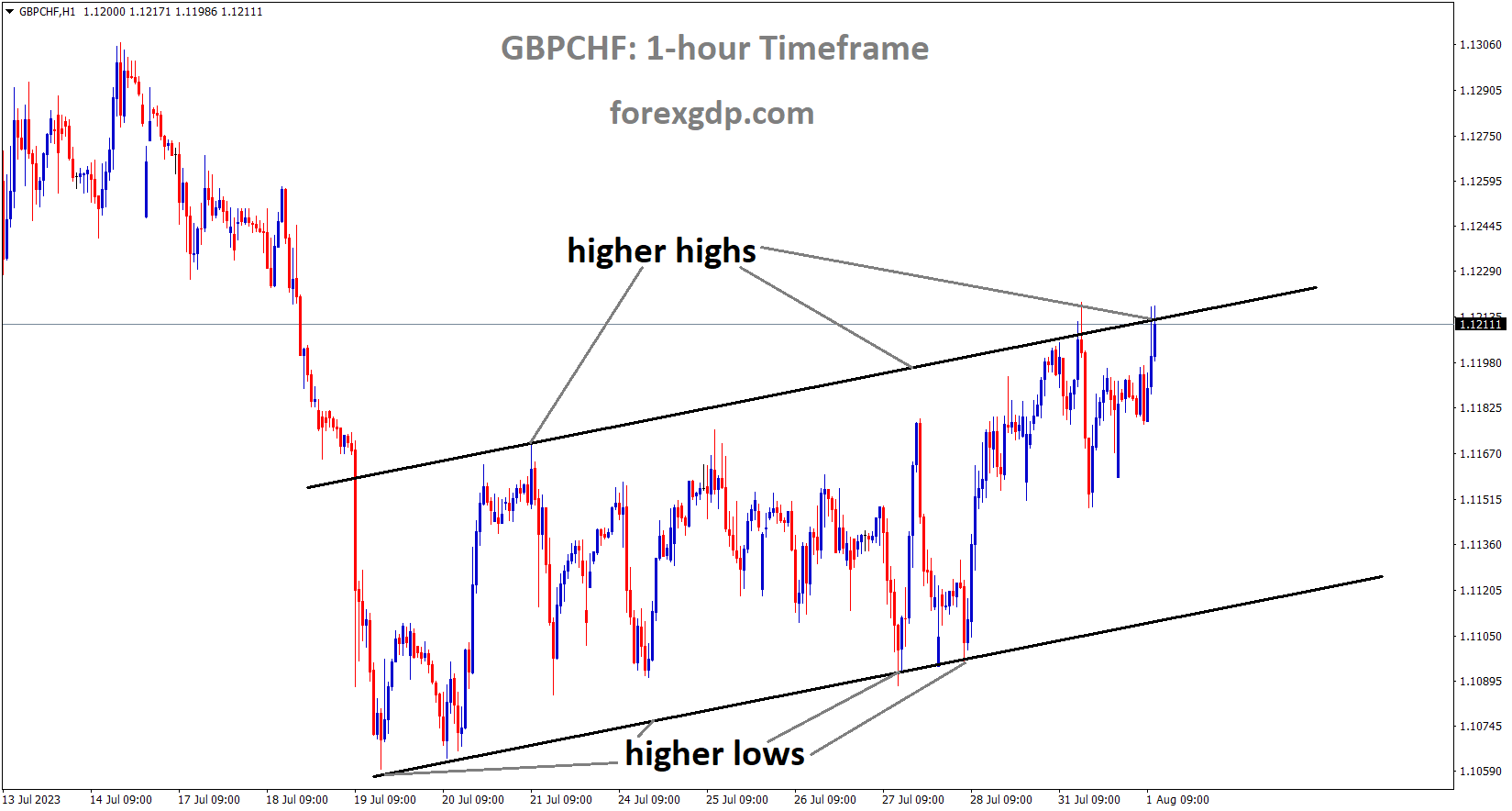 GBPCHF is moving in an Ascending channel and the market has reached the higher high area of the channel GBPCHF is moving in an Ascending channel and the market has reached the higher high area of the channel