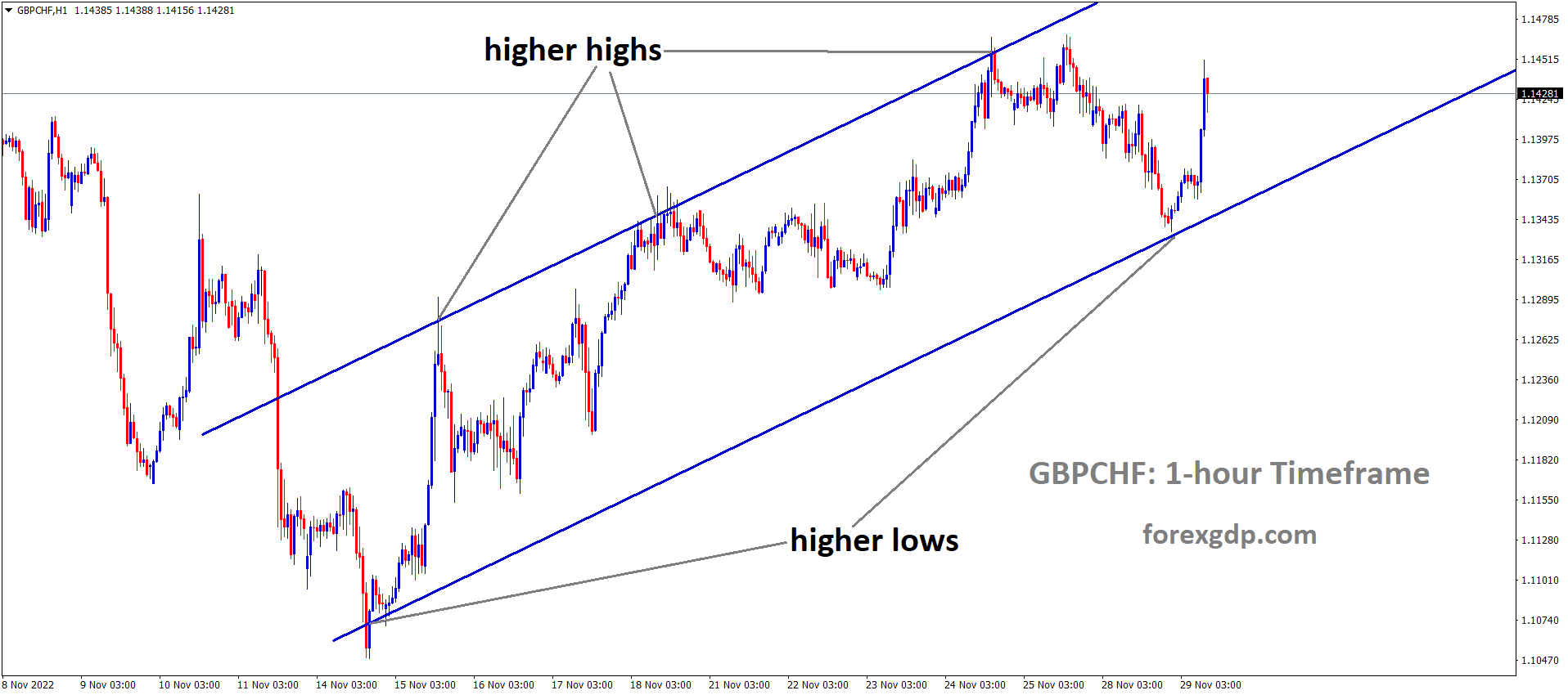 GBPCHF is moving in an Ascending channel and the market has rebounded from the higher low area of the channel 1 GBPCHF is moving in an Ascending channel and the market has rebounded from the higher low area of the channel 1