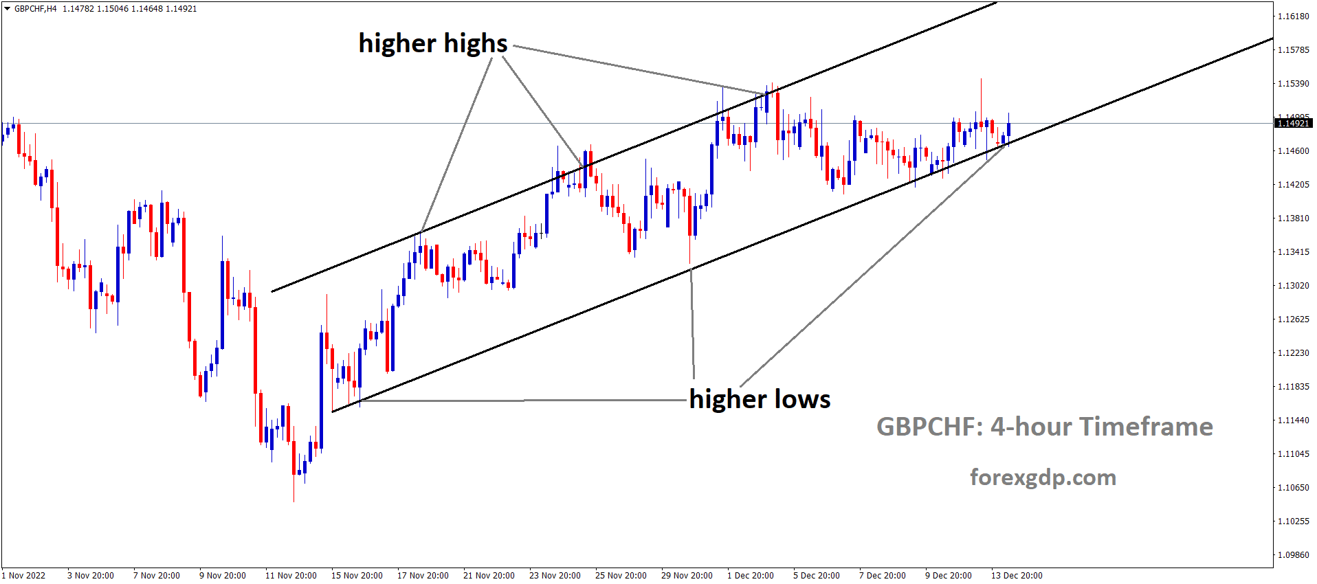 GBPCHF is moving in an Ascending channel and the market has rebounded from the higher low area of the channel 2 GBPCHF is moving in an Ascending channel and the market has rebounded from the higher low area of the channel 2