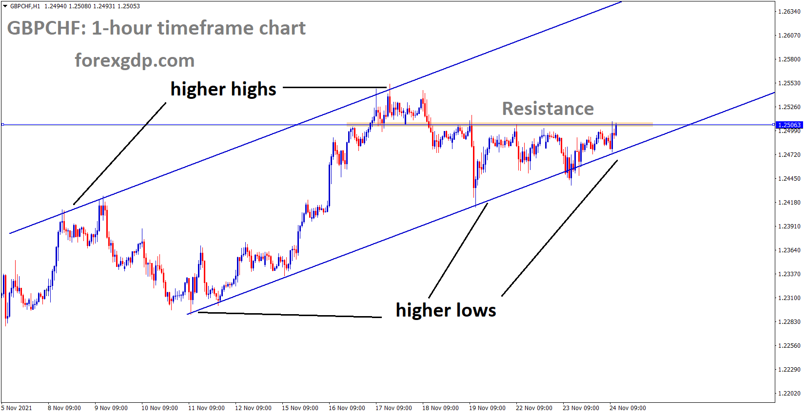 GBPCHF is moving in an Ascending channel and the market now stands at the Horizontal resistance area. GBPCHF is moving in an Ascending channel and the market now stands at the Horizontal resistance area.