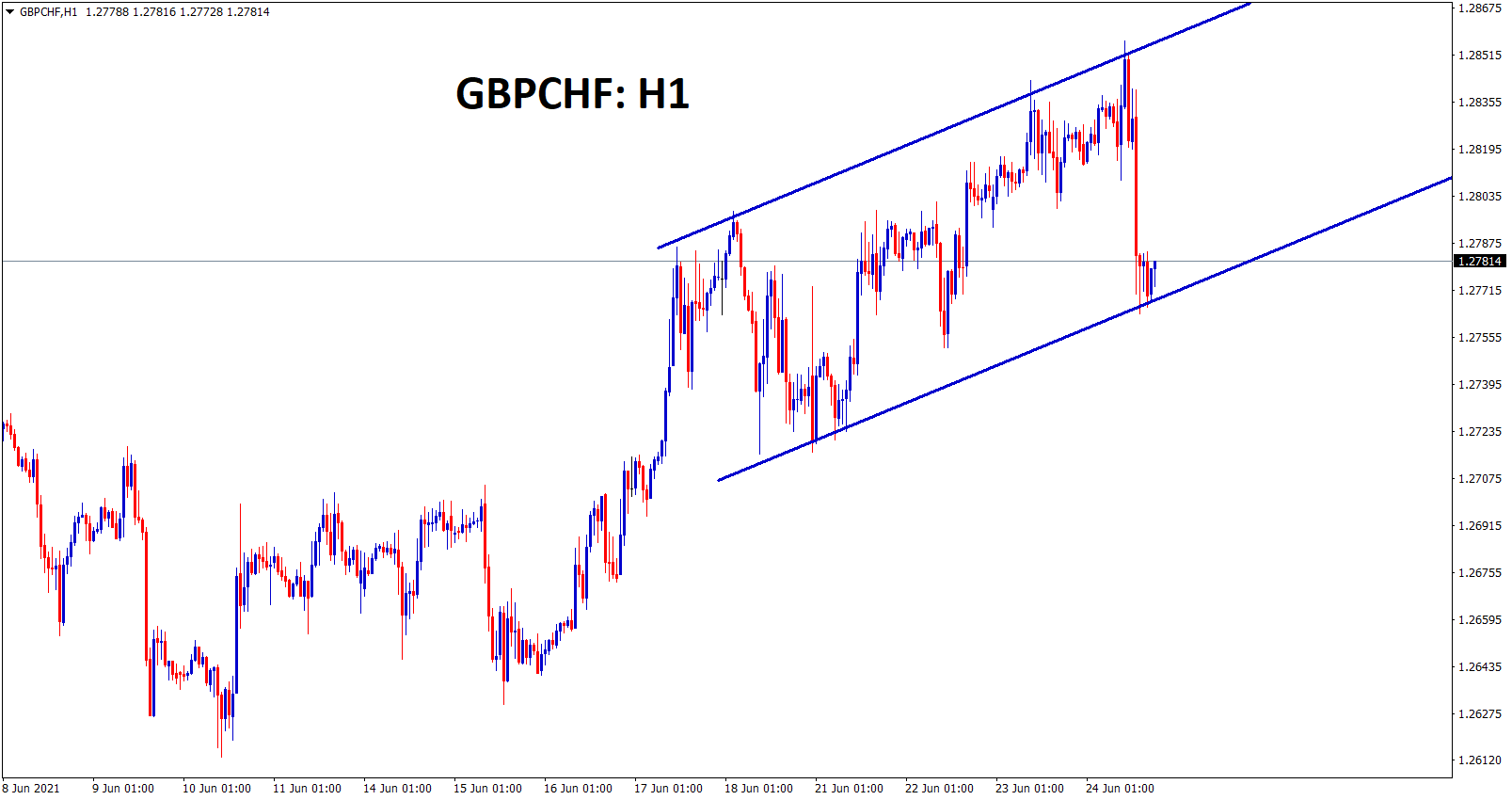 GBPCHF is moving in an Ascending channel range forming higher highs and higher lows GBPCHF is moving in an Ascending channel range forming higher highs and higher lows