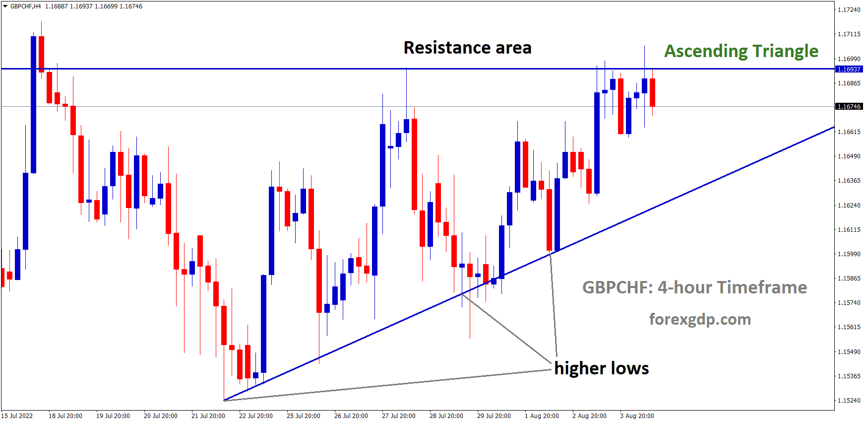 GBPCHF is moving in an Ascending triangle pattern and the Market has fallen from the Horizontal resistance area of the pattern GBPCHF is moving in an Ascending triangle pattern and the Market has fallen from the Horizontal resistance area of the pattern