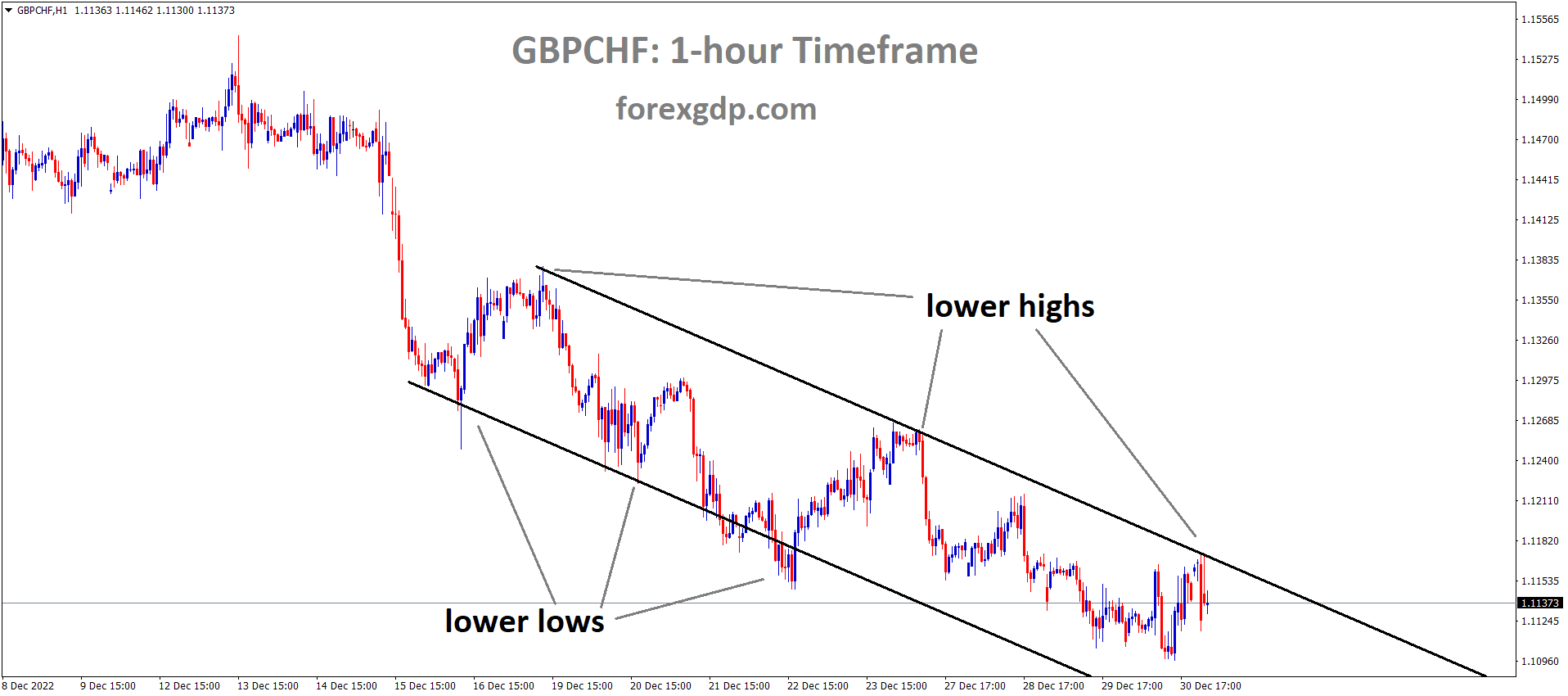 GBPCHF is moving in descending channel and the market has fallen from the lower high area of the channel. GBPCHF is moving in descending channel and the market has fallen from the lower high area of the channel.