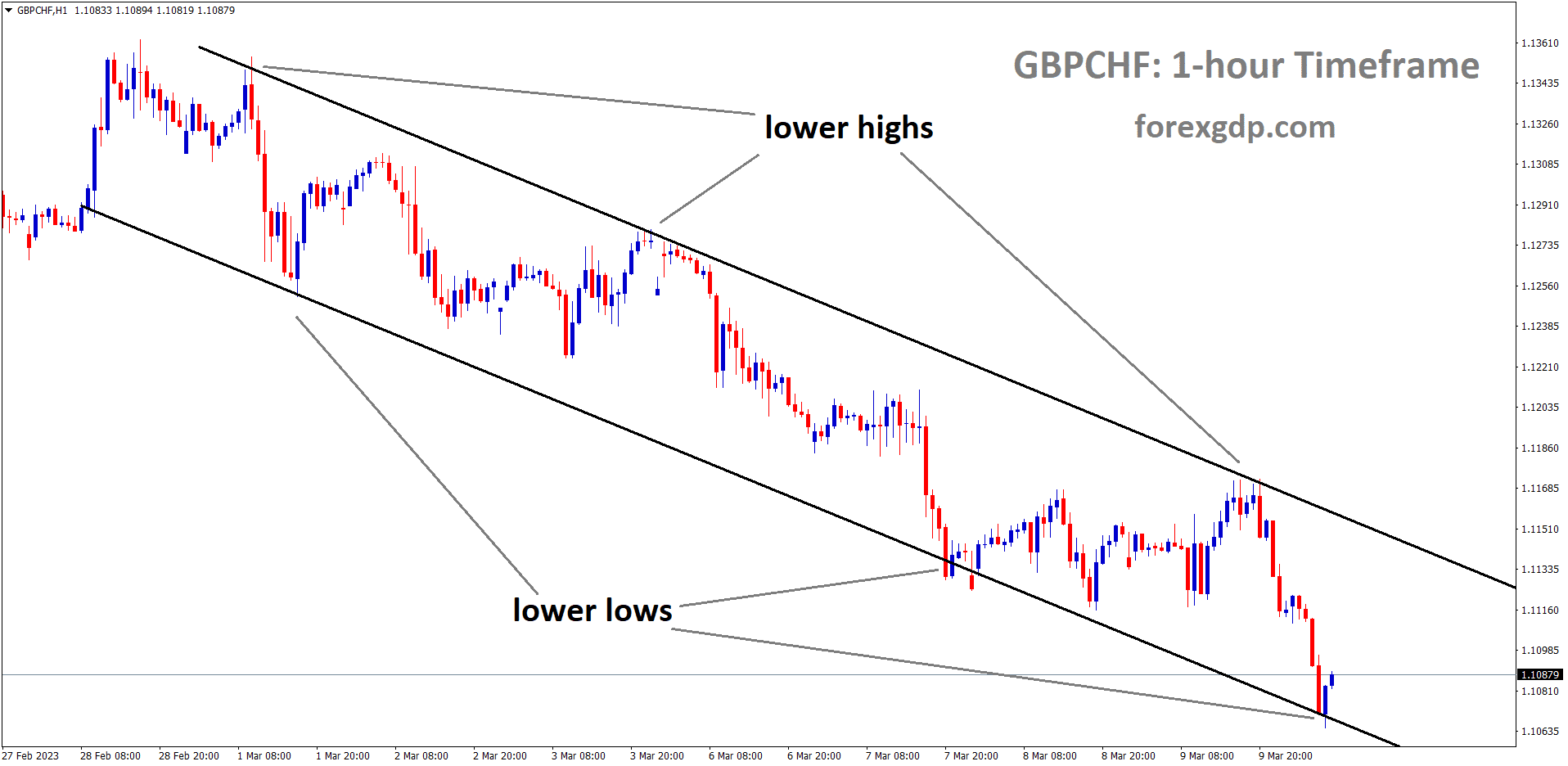 GBPCHF is moving in descending channel and the market has reached the lower low are of the channel. GBPCHF is moving in descending channel and the market has reached the lower low are of the channel.