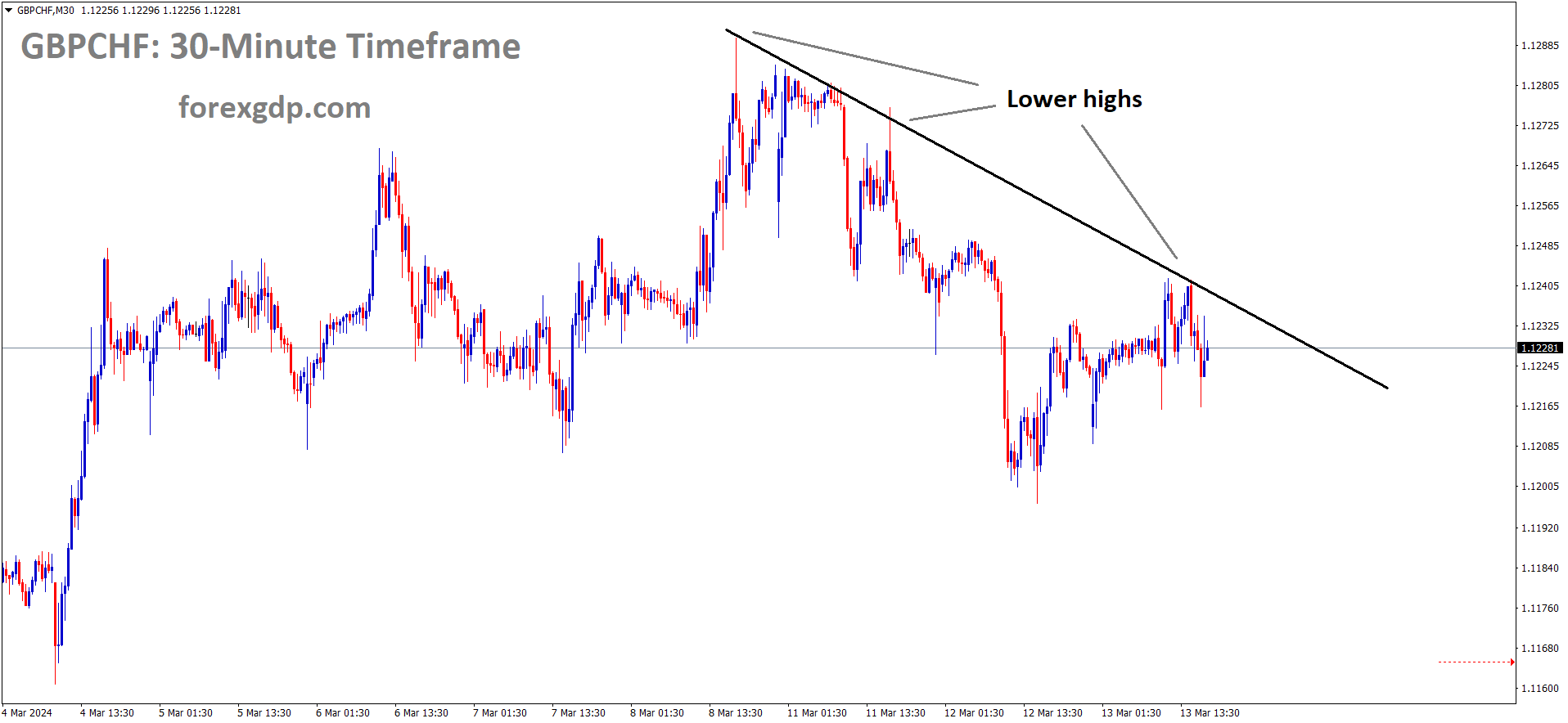 GBPCHF is moving in down trend line and market has fallen from the lower high area of the pattern GBPCHF is moving in down trend line and market has fallen from the lower high area of the pattern