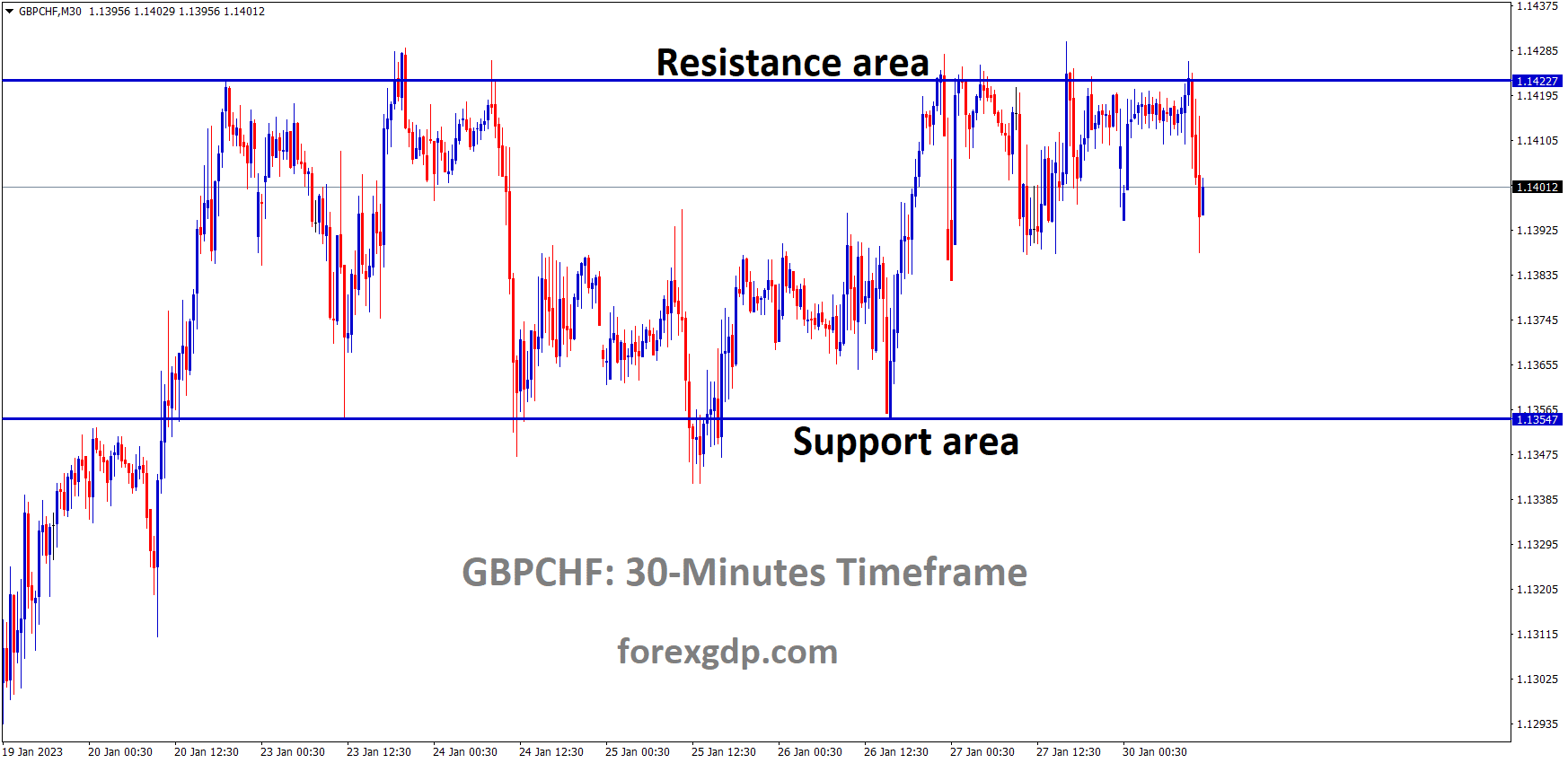 GBPCHF is moving in the Box pattern and the market has fallen from the resistance area of the pattern GBPCHF is moving in the Box pattern and the market has fallen from the resistance area of the pattern