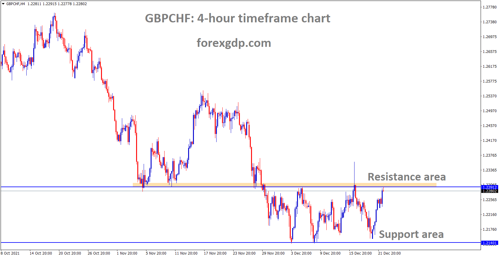 GBPCHF is moving in the Box pattern and the market has reached the Horizontal resistance area. GBPCHF is moving in the Box pattern and the market has reached the Horizontal resistance area.