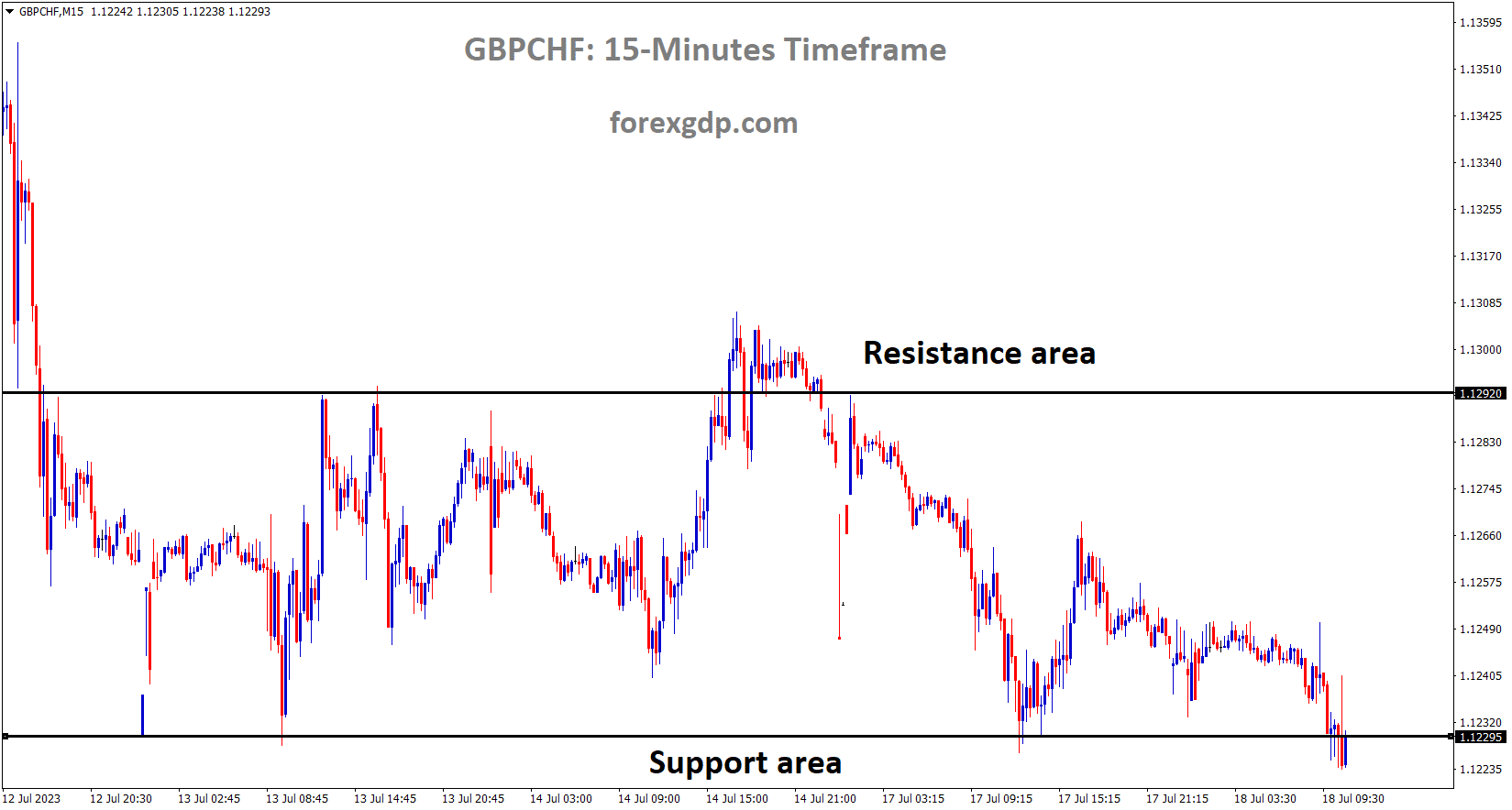 GBPCHF is moving in the Box pattern and the market has reached the horizontal support area of the pattern GBPCHF is moving in the Box pattern and the market has reached the horizontal support area of the pattern