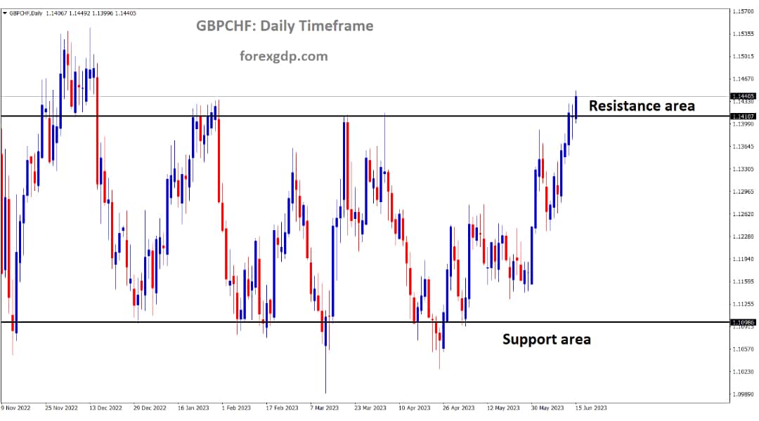 GBPCHF is moving in the Box pattern and the market has reached the resistance area of the pattern GBPCHF is moving in the Box pattern and the market has reached the resistance area of the pattern