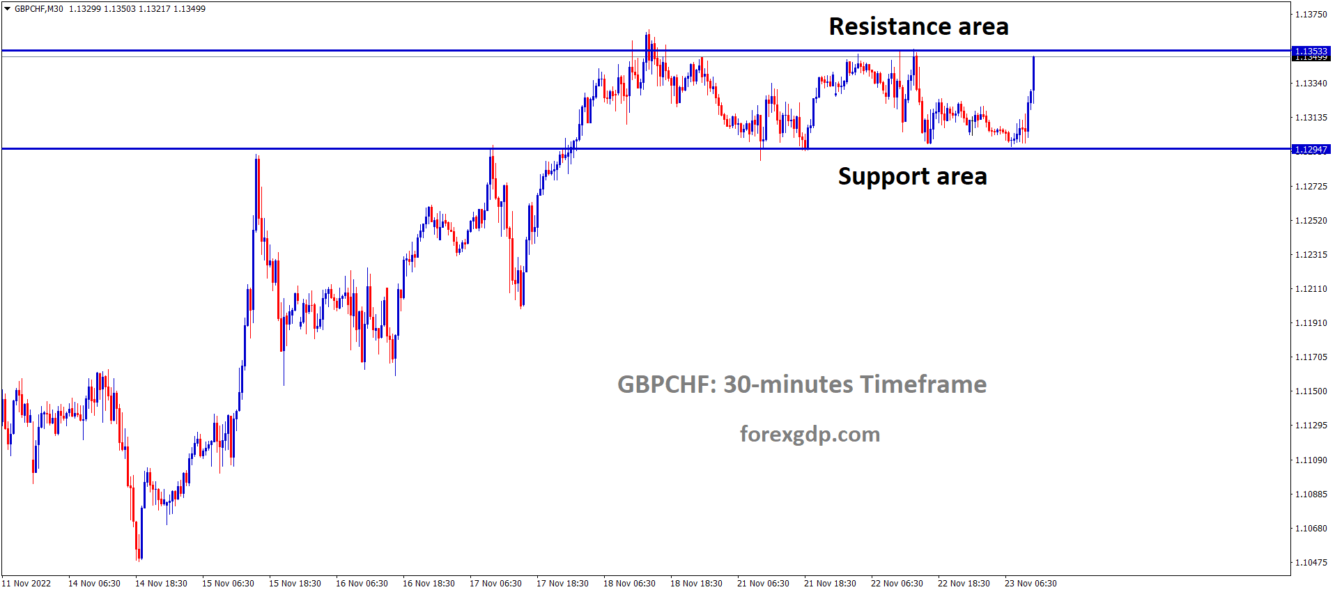 GBPCHF is moving in the Box pattern and the market has reached the resistance area of the pattern GBPCHF is moving in the Box pattern and the market has reached the resistance area of the pattern