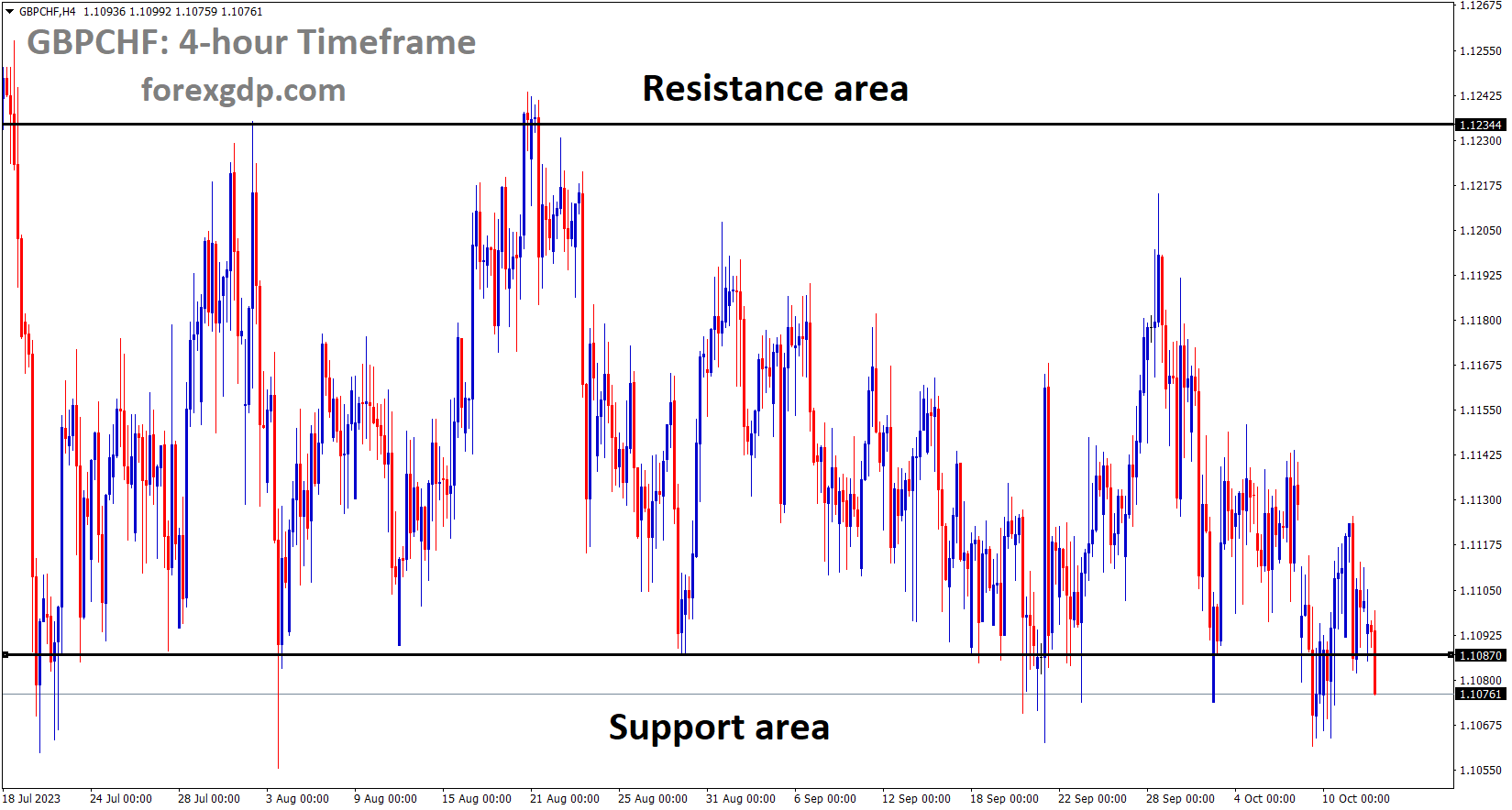 GBPCHF is moving in the Box pattern and the market has reached the support area of the pattern GBPCHF is moving in the Box pattern and the market has reached the support area of the pattern