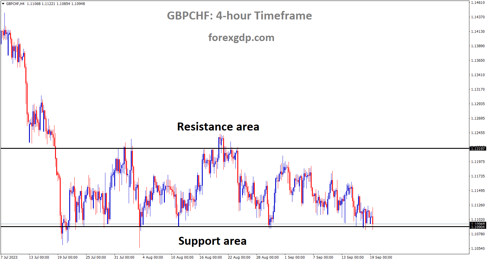 GBPCHF is moving in the Box pattern and the market has reached the support area of the pattern GBPCHF is moving in the Box pattern and the market has reached the support area of the pattern