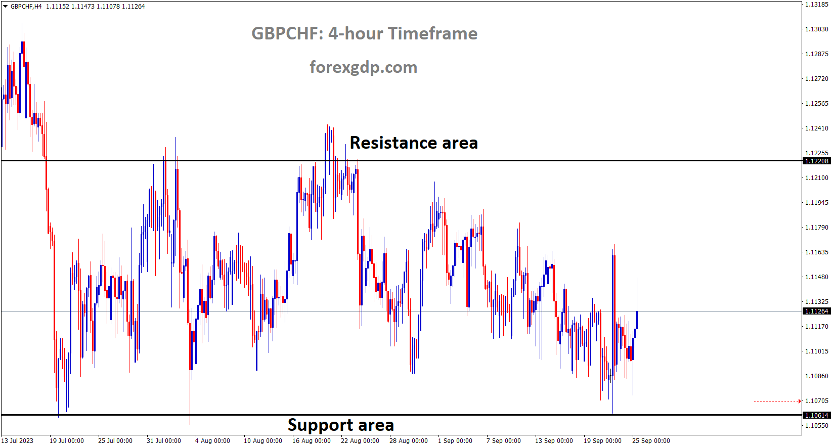 GBPCHF is moving in the Box pattern and the market has rebounded from the support area of the pattern GBPCHF is moving in the Box pattern and the market has rebounded from the support area of the pattern