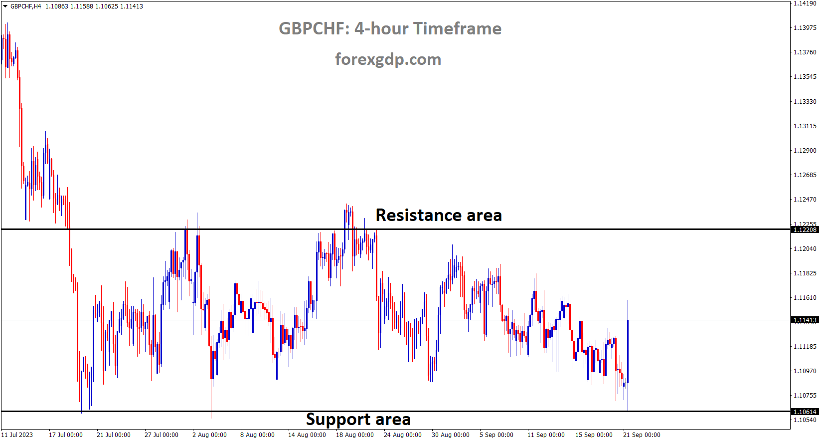 GBPCHF is moving in the Box pattern and the market has rebounded from the support area of the pattern GBPCHF is moving in the Box pattern and the market has rebounded from the support area of the pattern