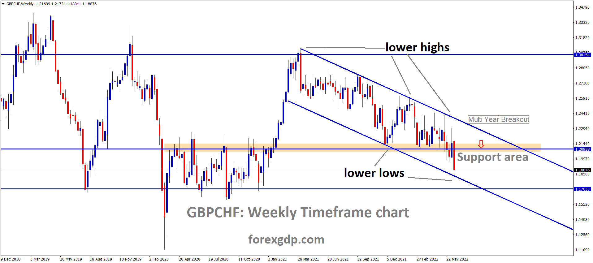 GBPCHF is moving in the Descending channel and the Market has broken the Multiyear support area and then reached the Lower low area of the channel GBPCHF is moving in the Descending channel and the Market has broken the Multiyear support area and then reached the Lower low area of the channel