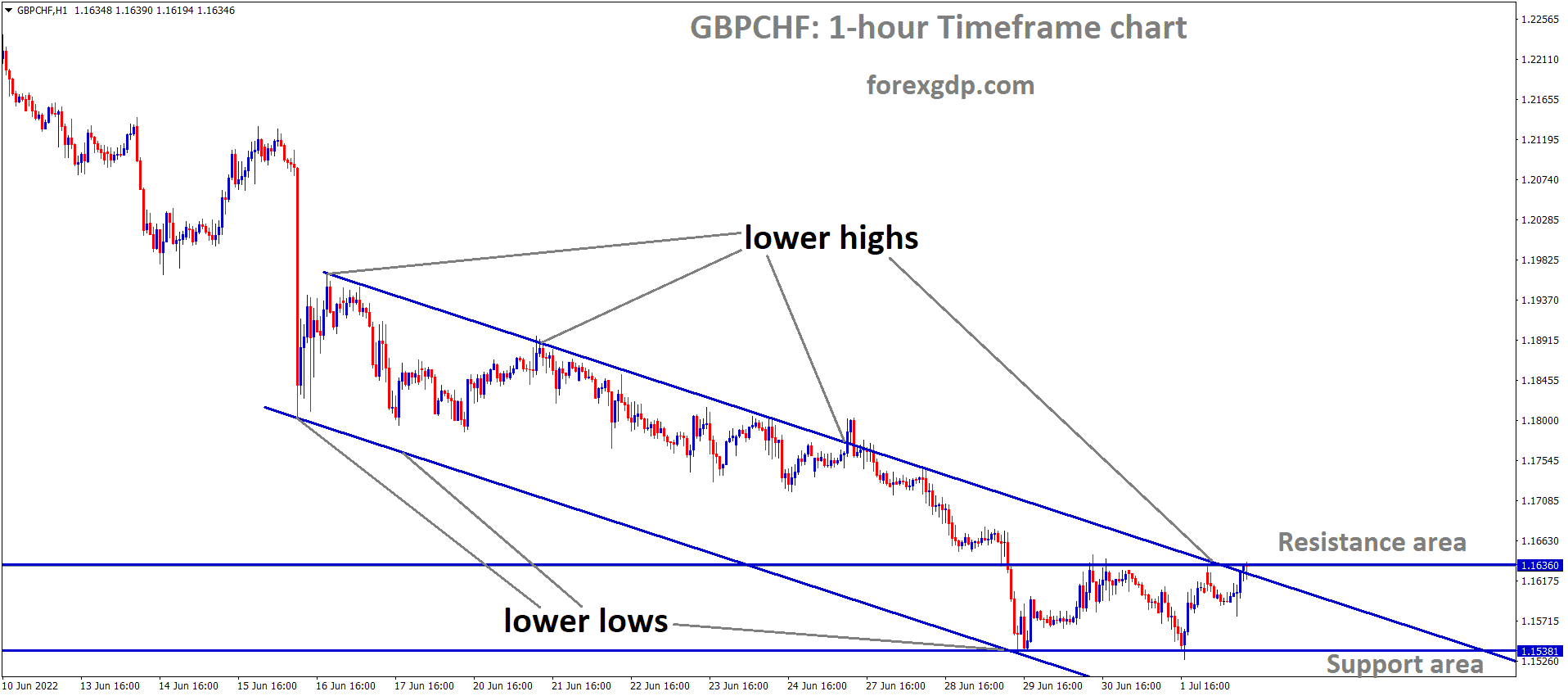GBPCHF is moving in the Descending channel and the Market has reached the Horizontal resistance GBPCHF is moving in the Descending channel and the Market has reached the Horizontal resistance